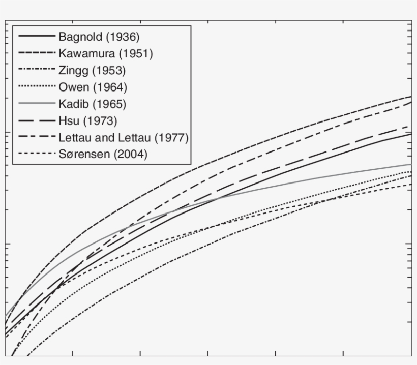 Comparison Of Different Aeolian Sand Transport Models - Sand, transparent png