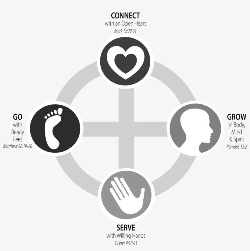 Lakeview Church Of God Is A Member Of The - Connect Grow Serve Go, transparent png