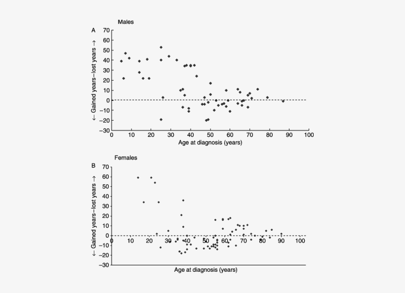 Years Lost Or Gained In Relation To The Age At Diagnosis - Addison's Disease Age, transparent png