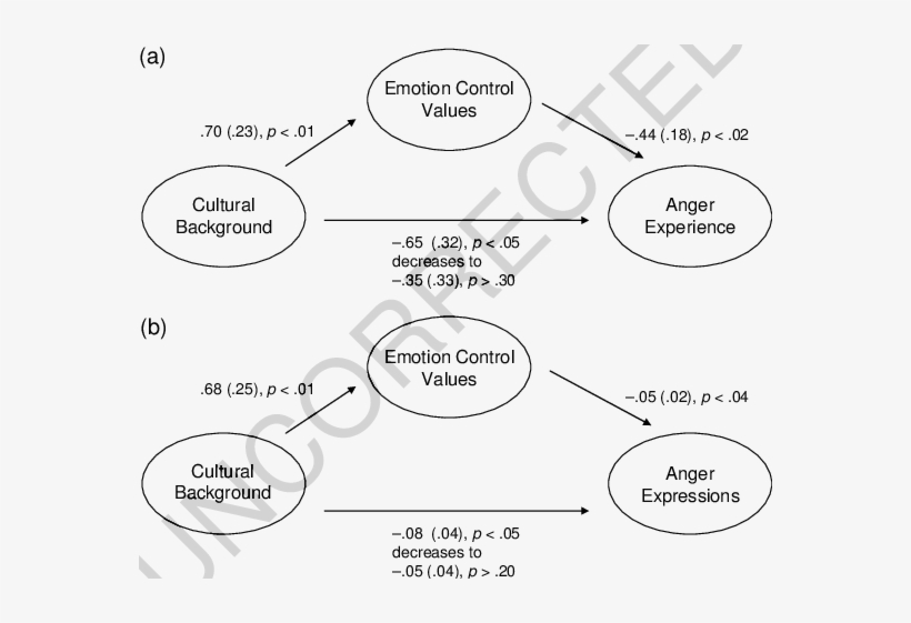 Mediation Of The Relationship Between Cultural Background - Diagram, transparent png