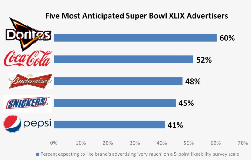 Accelerant's Study Also Reveals That Five Out Of Seven - Coca Cola, transparent png