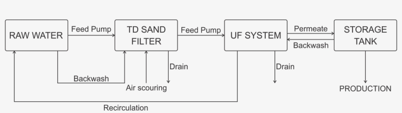 Liquid Aluminium Sulfate And/or Polymer Is Added To - Quantum Storage Systems, transparent png