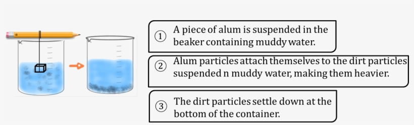 Experiment Shows Method To Remove Insoluble Impurities - Venn Diagram, transparent png
