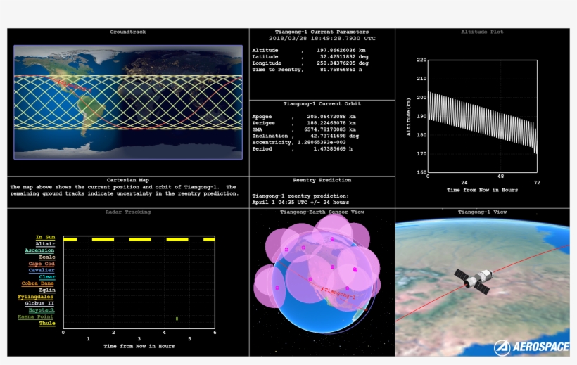 Aerospace Corporation Has A Dashboard Updated In Near - Tiangong-1, transparent png