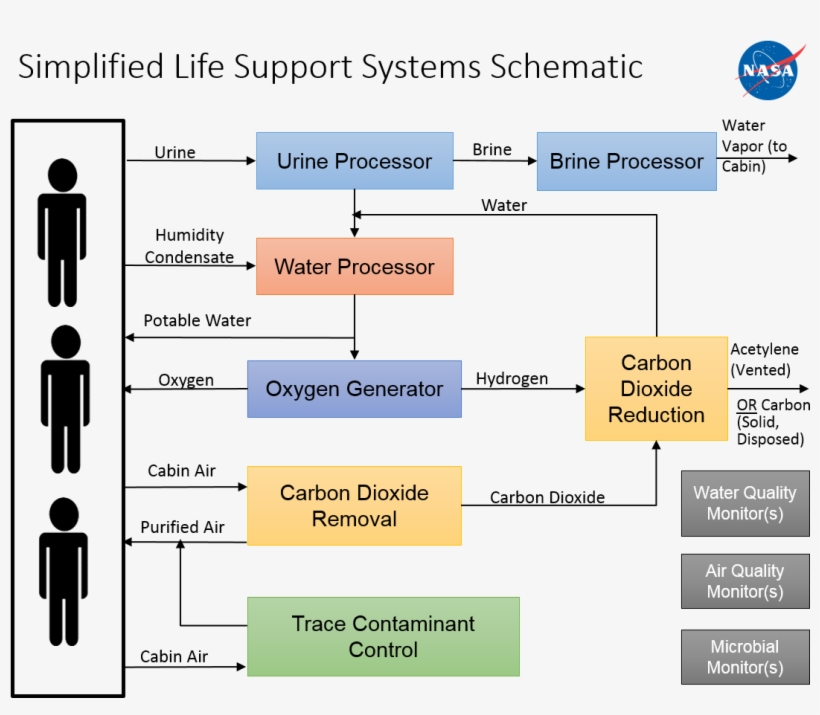 Life Support Iss - Iss Life Support, transparent png