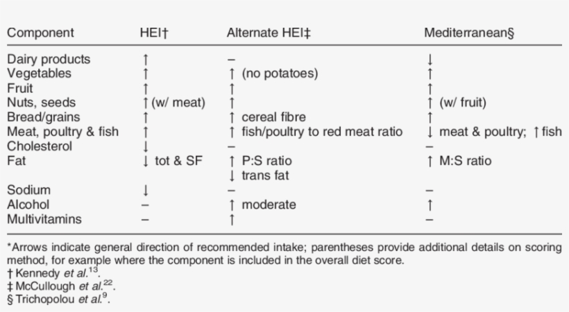Qualitative Comparison Of The Healthy Eating Index - Alternative Healthy Eating Index Ahei Score, transparent png