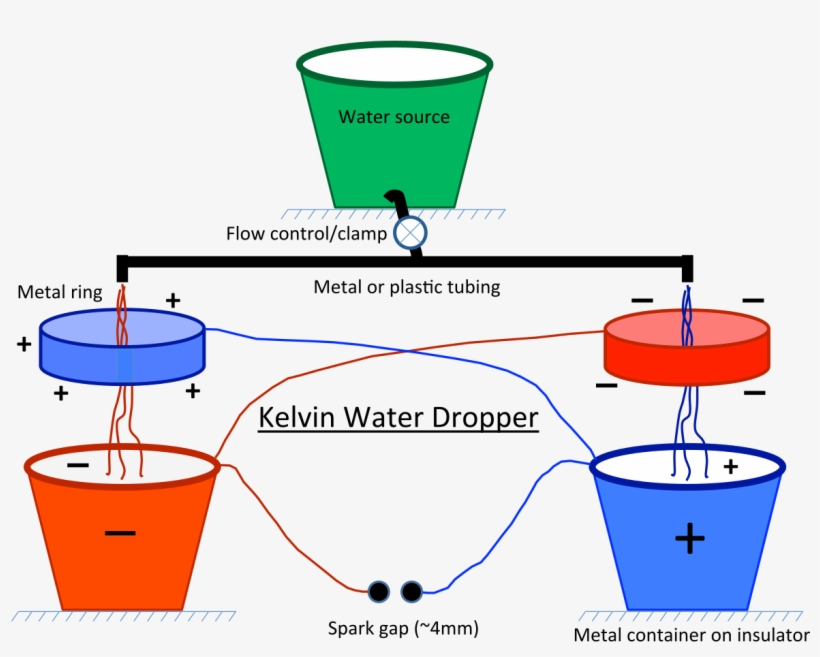 Lord Kelvin Thunderstorm, transparent png