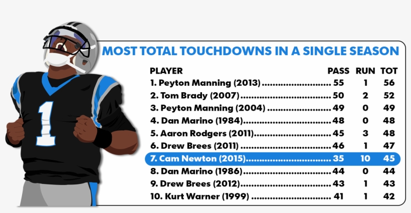 All Of Those Guys Are Either Hall Of Famers Or Players - Cam Newton Stats 2018, transparent png