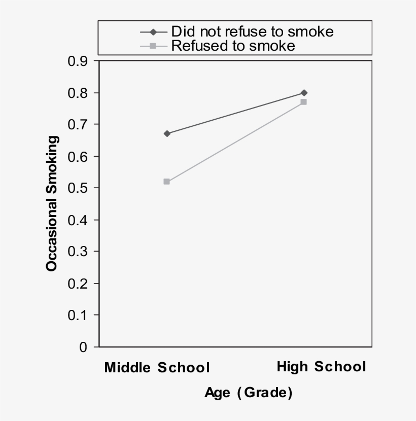 Nteraction Of Age And Refusal To Smoke In Predicting - Kaplan–meier Estimator, transparent png