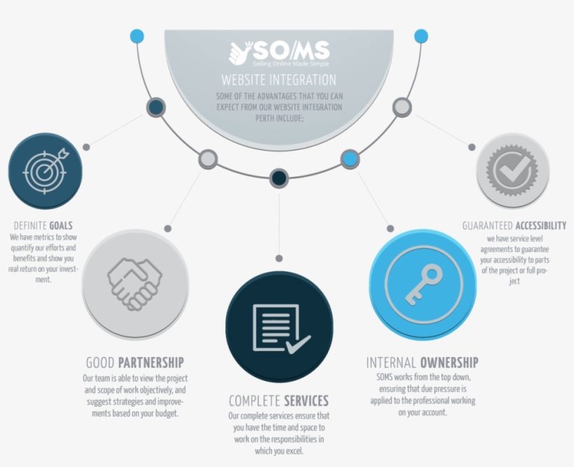 Why Choose Soms For Your Web Integration - Circle, transparent png