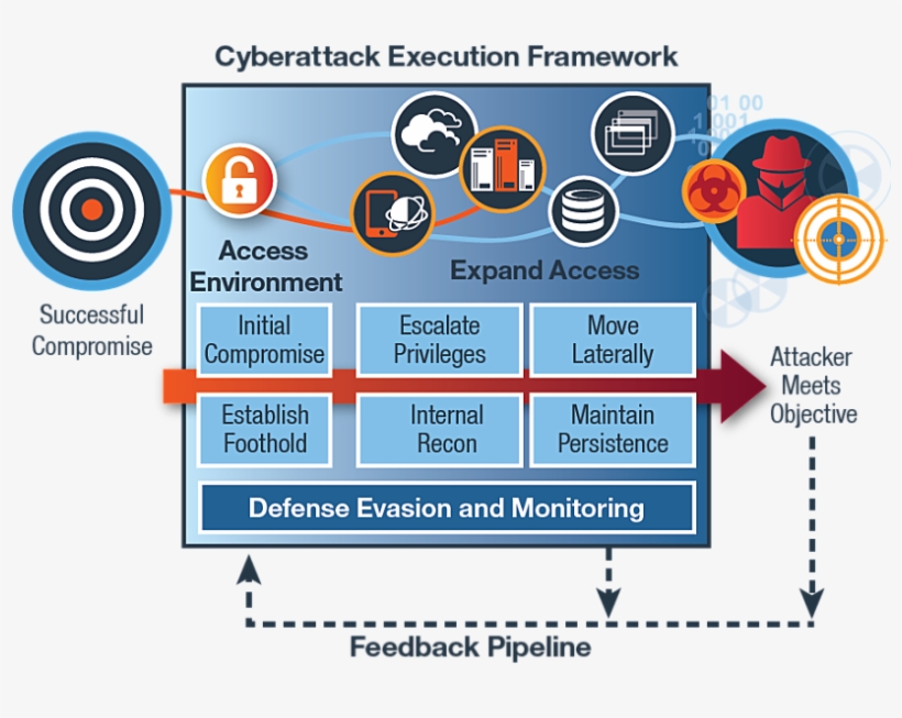Ibm Iris Cyberattack Execution Framework - Diagram, transparent png