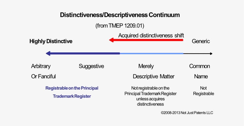 If A Trademark Is Merely Descriptive But The Applicant - List Of Suggestive Trademarks, transparent png