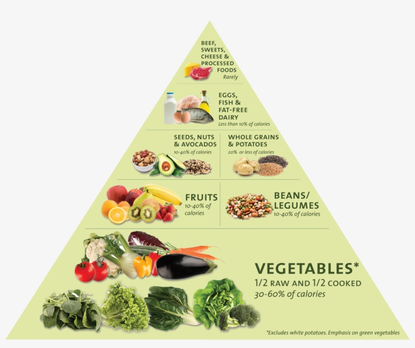Healthy Food Triangle - Vitamins Are Good For The Brain, transparent png