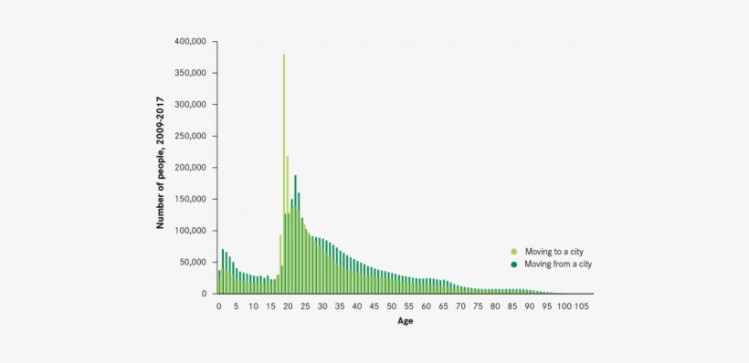 Migration By Age In England And Wales, 2009-17 - Diagram, transparent png