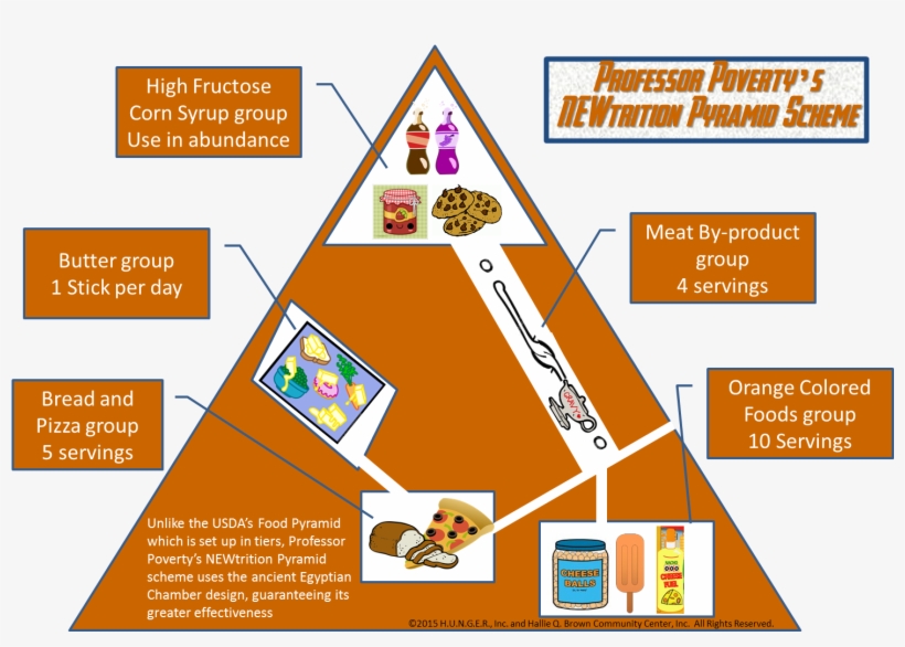 Newtrition Food Pyramid Scheme - Tagging Pictures For Facebook, transparent png
