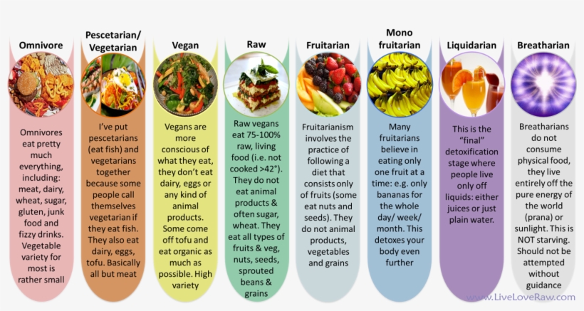A Food Pyramid Alternative By Wiley Brooks - Vegan Breatharian, transparent png