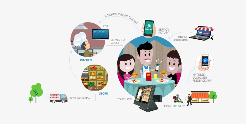 Restaurant Shop Pos Software - Restaurant Management Software, transparent png