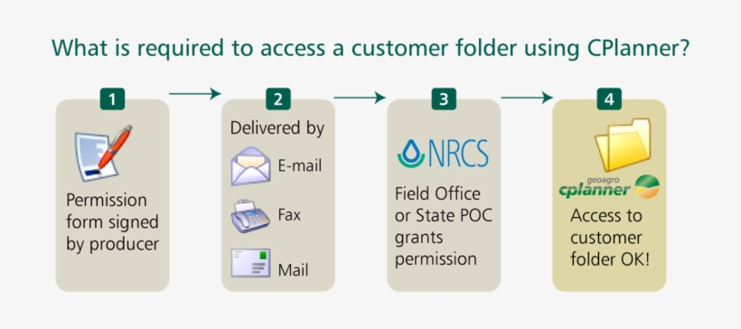 Signed Permission Form To Request Access To Customer - Natural Resources Conservation Service, transparent png
