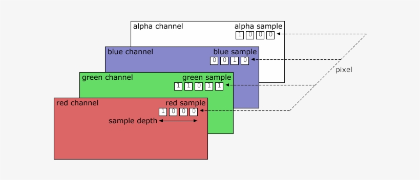 Relationships Between Sample, Sample Depth, Pixel, - Pass Extraction Png, transparent png