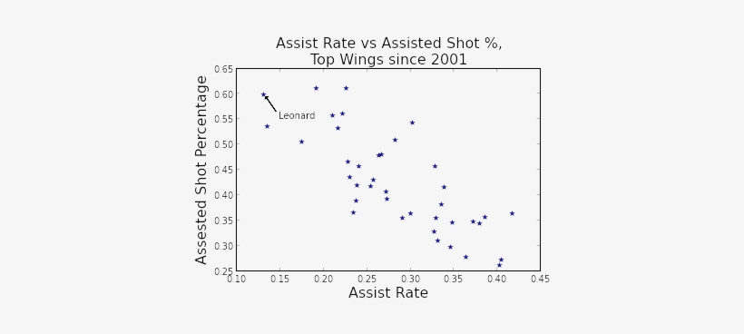 Kawhi Leonard Hasn't Taken On A Robust Playmaking Role - Diagram, transparent png
