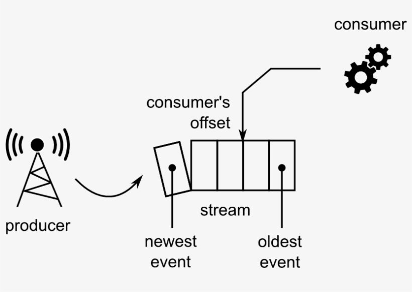 Amazon Kinesis Stream Architecture - Amazon Web Services, transparent png