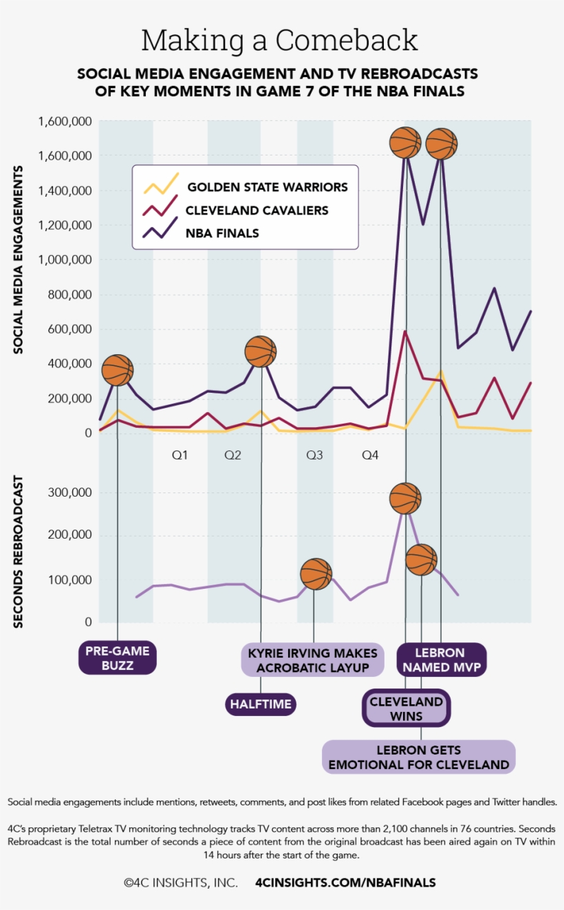 062016 Nbafinals Timeline Draft3 - Diagram, transparent png