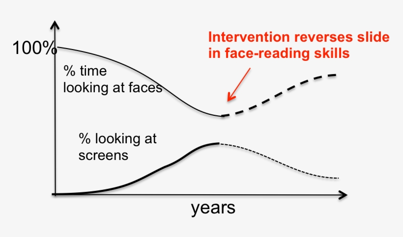 And Less Time Looking At Screens, Those Feelings Of - Intracon, transparent png