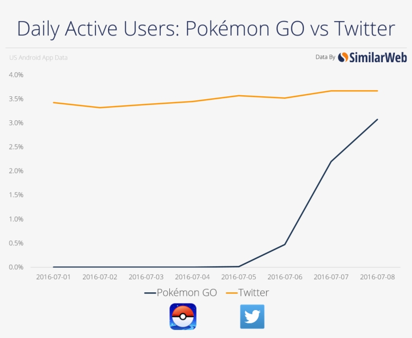 Is Pokemongo Illegal - Pokemon Go Daily Active Users, transparent png