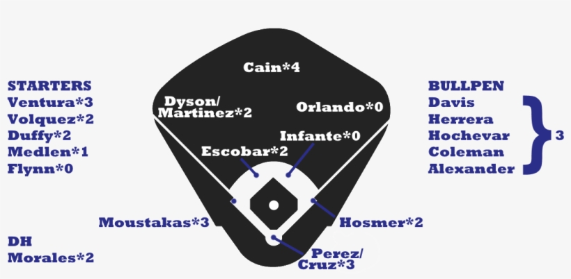 Royals Depth - Yankees Depth Chart 2018, transparent png