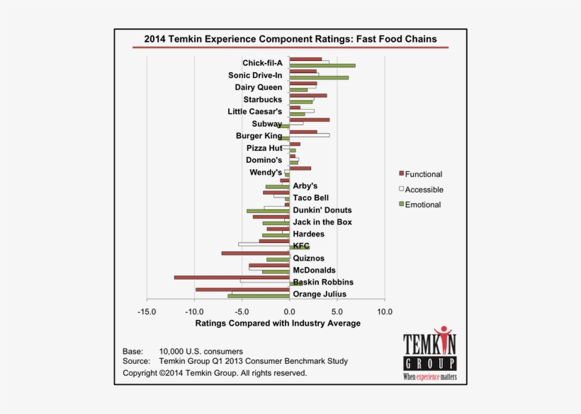 Fastfoodsb - Banking Customer Experience Temkin Group, transparent png