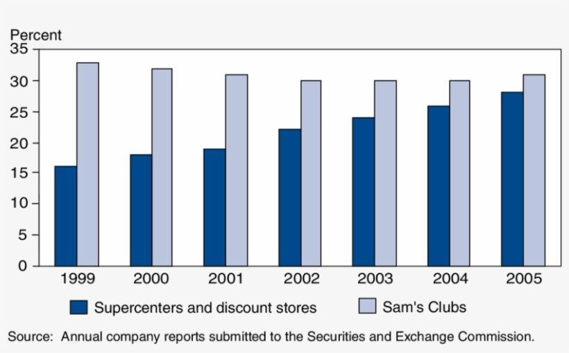 Share Of Sales By Wal-mart's Supercenter And Discount - Paper, transparent png