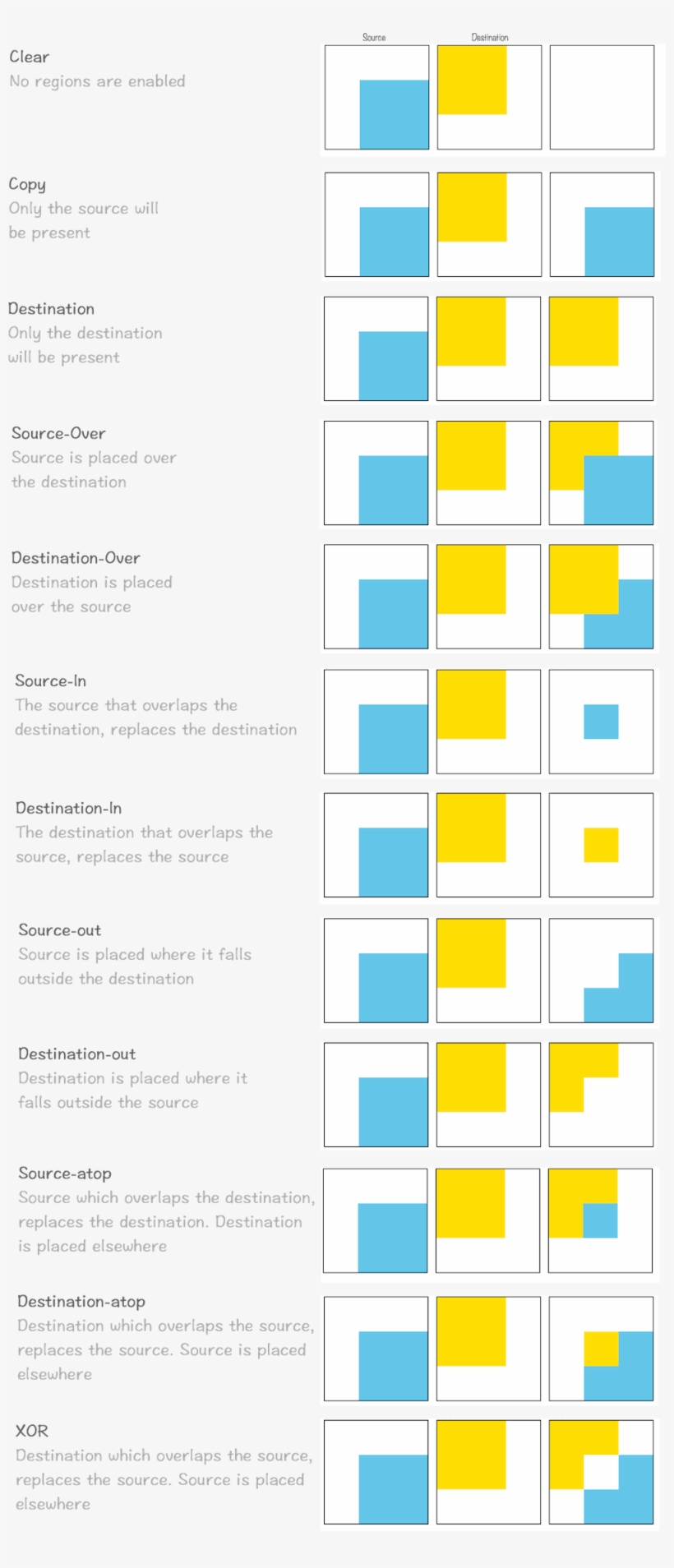 Porter Duff Compositing Operations Visual - Blend Mode Source Destination, transparent png