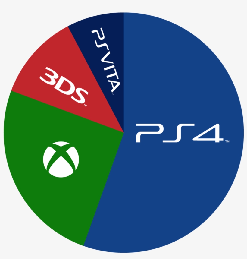 It's The Ps4 Exclusives That Are Setting Sony Apart Ps4 Sales Vs Xbox