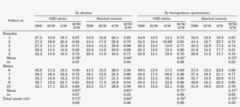 Tbw, Ecw, Icw, And Ecw/icw Of Ghd Adults And Controls - Download, transparent png