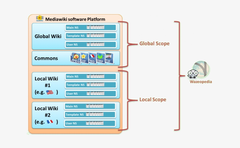 Wazeopedia Structure - Png - Portable Network Graphics, transparent png