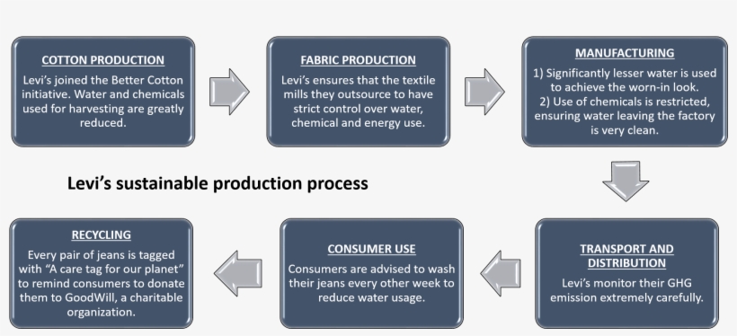 Levis - Master Data Management Organisation, transparent png