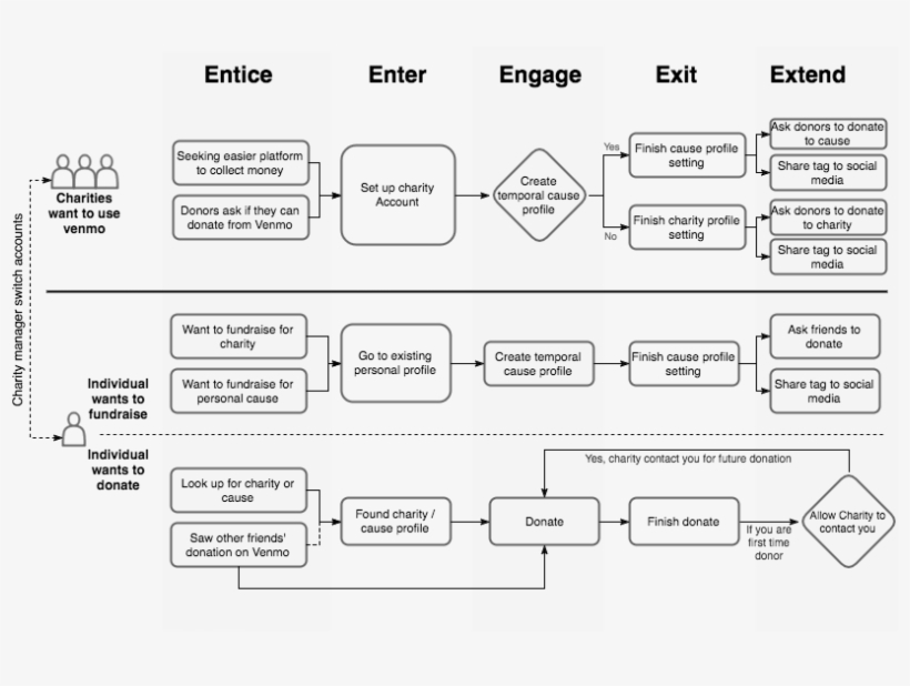 User Flows And Site Maps - Flow Diagram - 819x538 PNG Download - PNGkit
