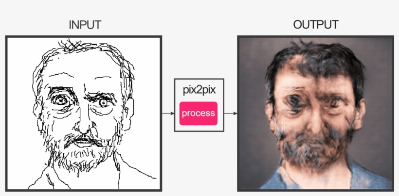 Leider Ist Die Implementierung Eher Mau - Pix2pix Faces, transparent png