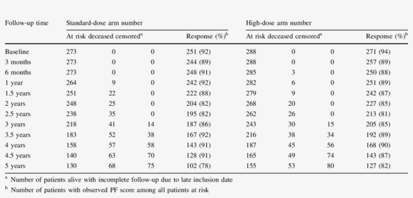 The Response Rates Per Follow-up Time And Per Treatment - Lcd Sizes In Cm, transparent png