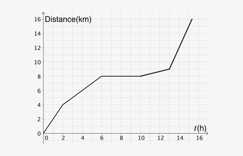 Curve Increases To 8, Stays Roughly Constant, Then - Diagram, transparent png