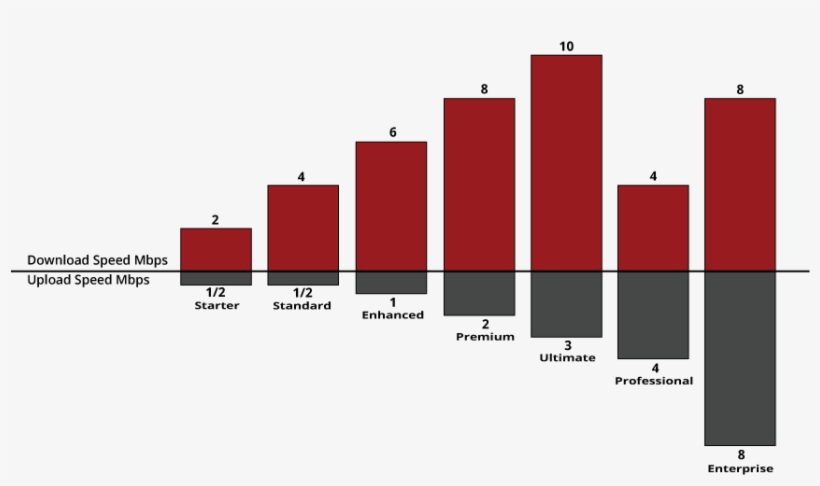 Bar Graph Showing Different Powernet Internet Package - Internet, transparent png