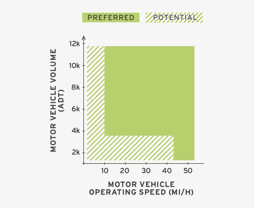 For Use On Roads With High Volumes, And Moderate To - Design, transparent png