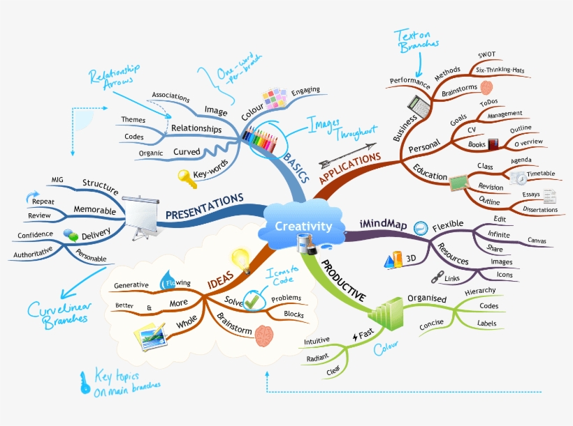 How To Imindmap Mnemonic Png Royalty Free Library - Mental Map, transparent png