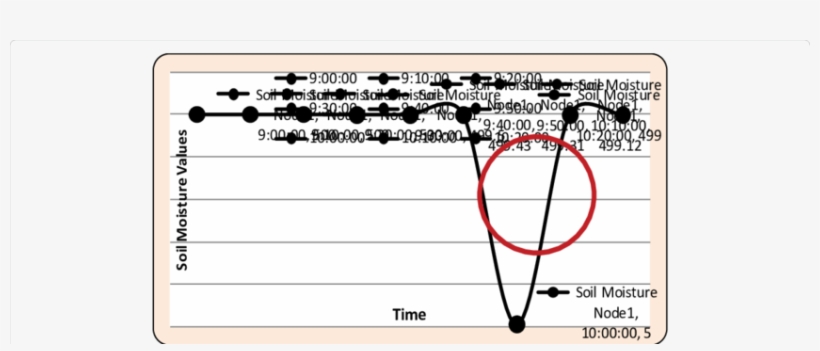 Example Scenario Of Noisy Data Depicted By Dotted Circle - Diagram, transparent png