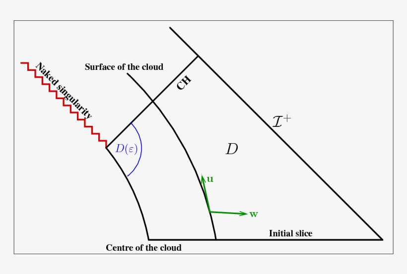 Cauchy Horizon Stability In A Collapsing Spherical - Diagram, transparent png