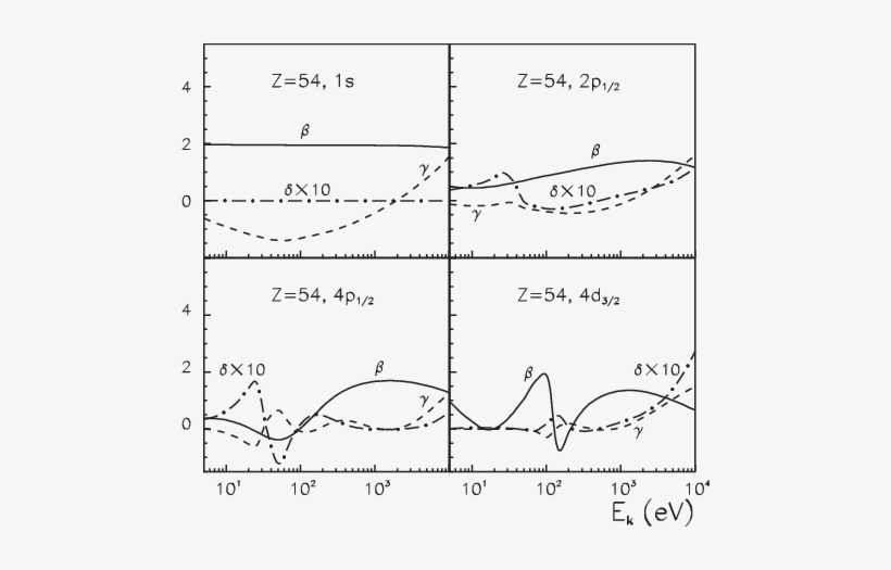 Photoelectron Angular Distribution Parameters Β , Γ - Diagram, transparent png