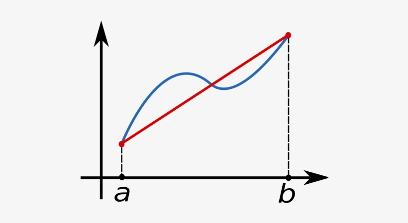 Trapezoidal Rule, transparent png