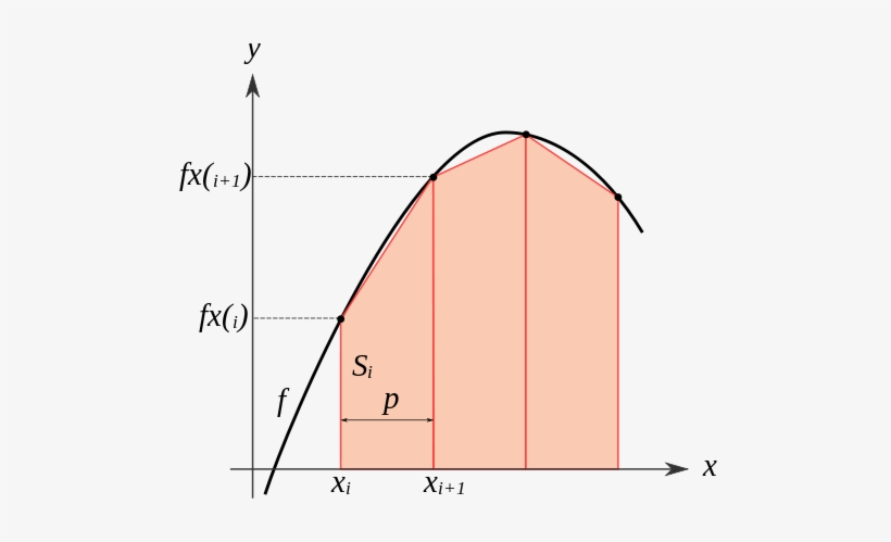 Trapezoidal Rule Multiple Bins - Intégrale Méthode Des Trapèzes, transparent png
