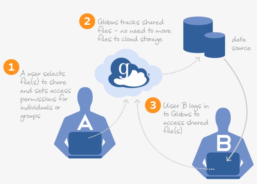 How Sharing Works - Share Data, transparent png