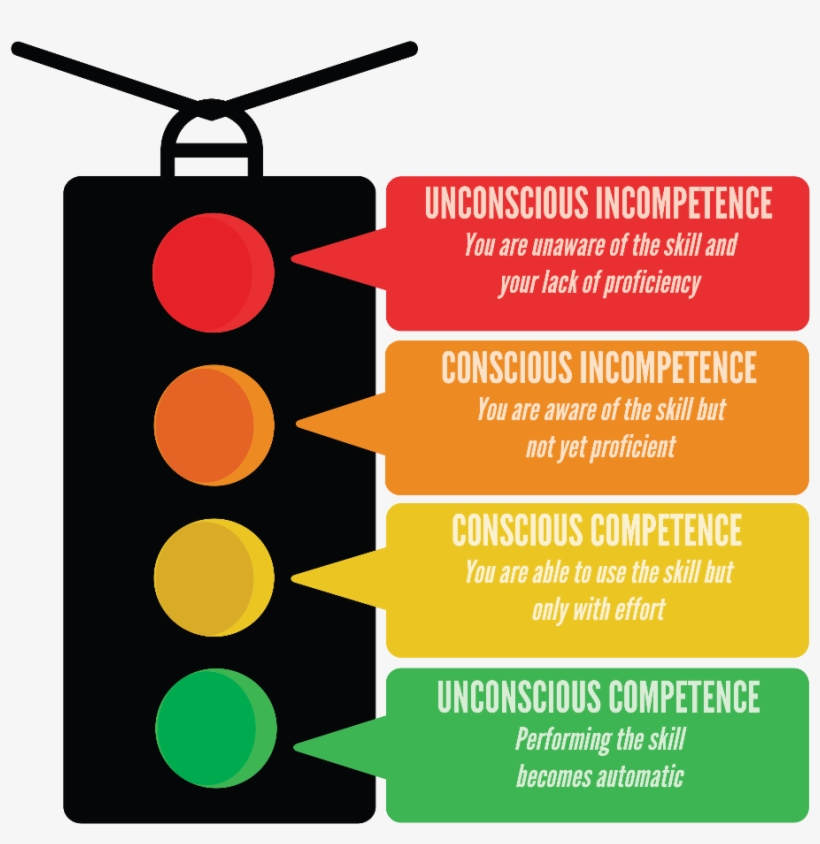 A Little Learning - Hierarchy Of Competence, transparent png